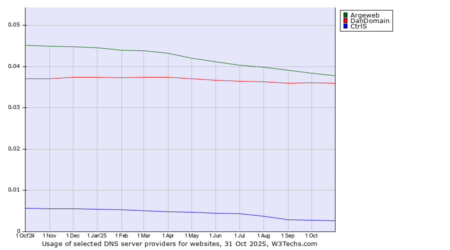 Historical trends in the usage of Argeweb vs. DanDomain vs. CtrlS