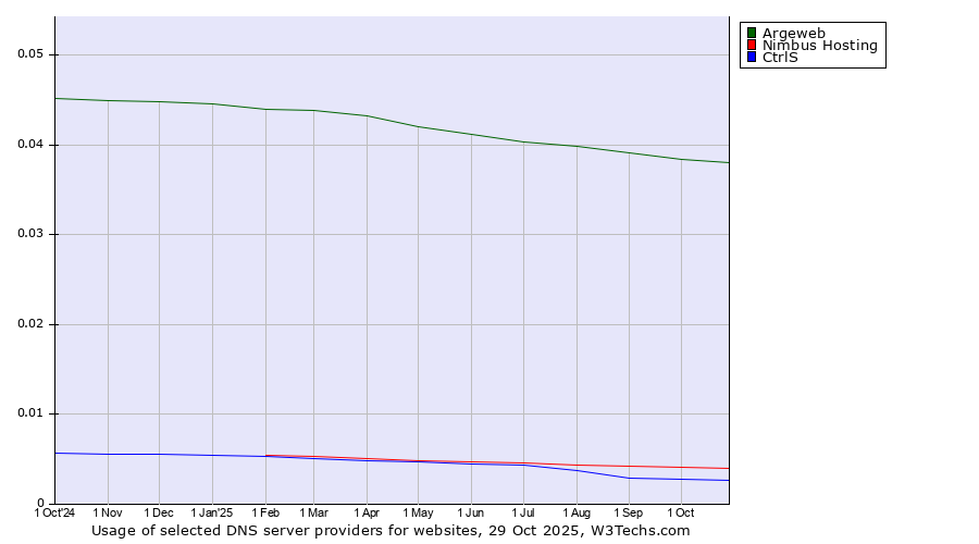 Historical trends in the usage of Argeweb vs. Nimbus Hosting vs. CtrlS