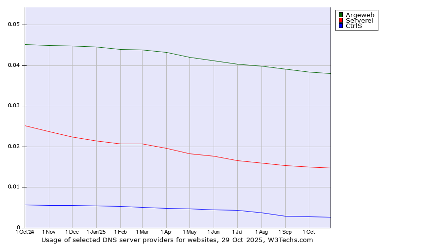 Historical trends in the usage of Argeweb vs. Serverel vs. CtrlS