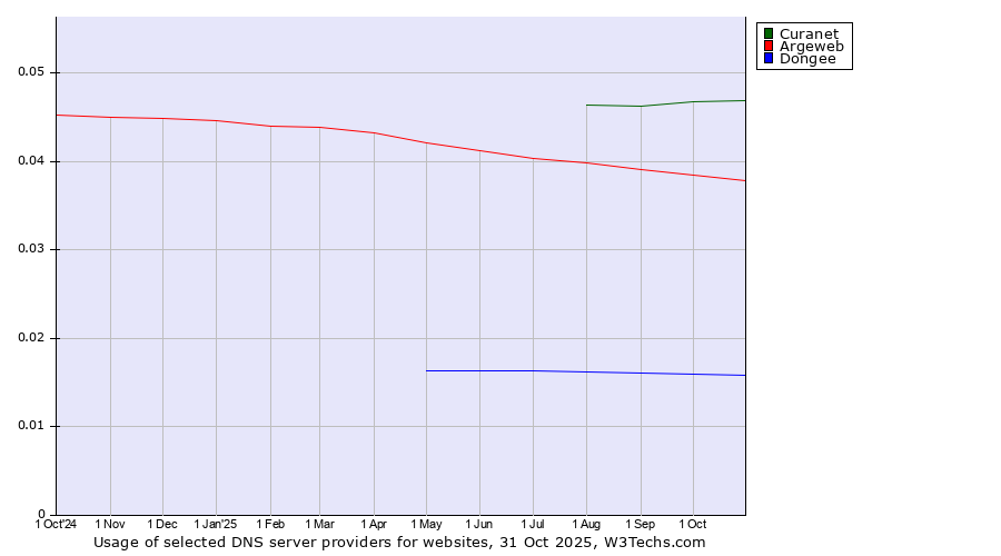 Historical trends in the usage of Curanet vs. Argeweb vs. Dongee