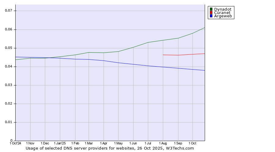 Historical trends in the usage of Dynadot vs. Curanet vs. Argeweb