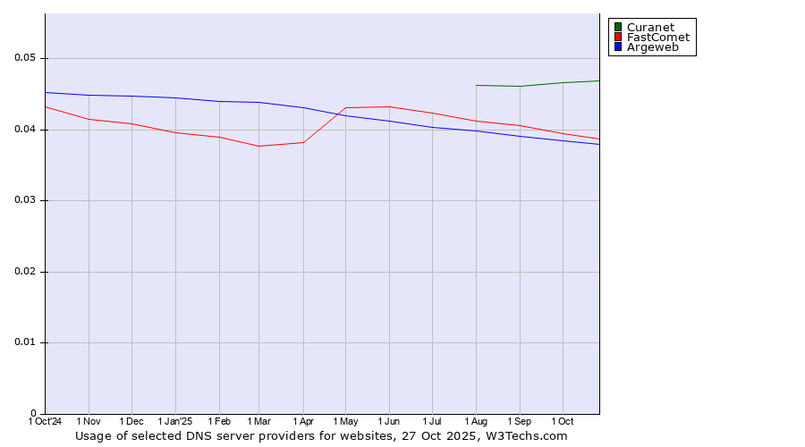 Historical trends in the usage of Curanet vs. FastComet vs. Argeweb
