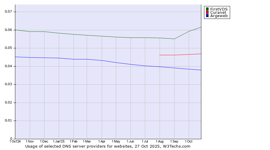 Historical trends in the usage of FirstVDS vs. Curanet vs. Argeweb