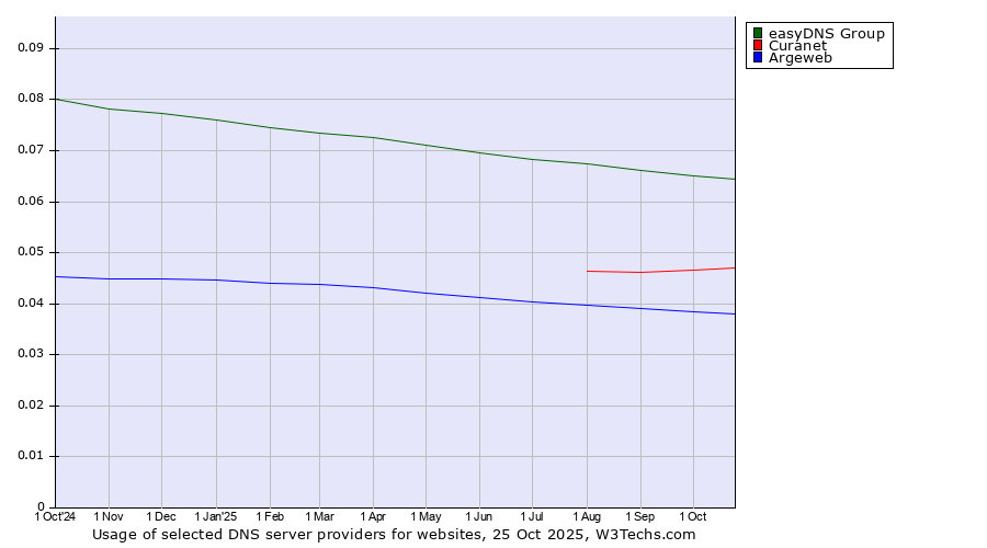 Historical trends in the usage of easyDNS Group vs. Curanet vs. Argeweb