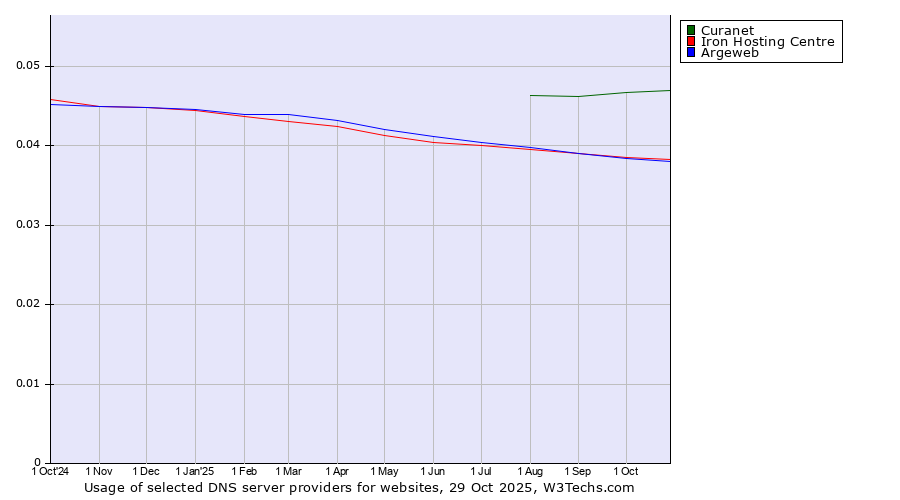 Historical trends in the usage of Curanet vs. Iron Hosting Centre vs. Argeweb