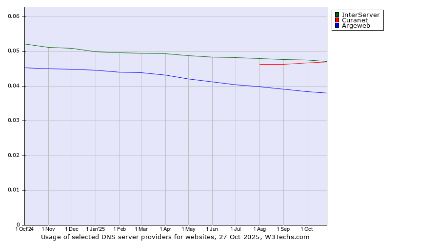 Historical trends in the usage of InterServer vs. Curanet vs. Argeweb