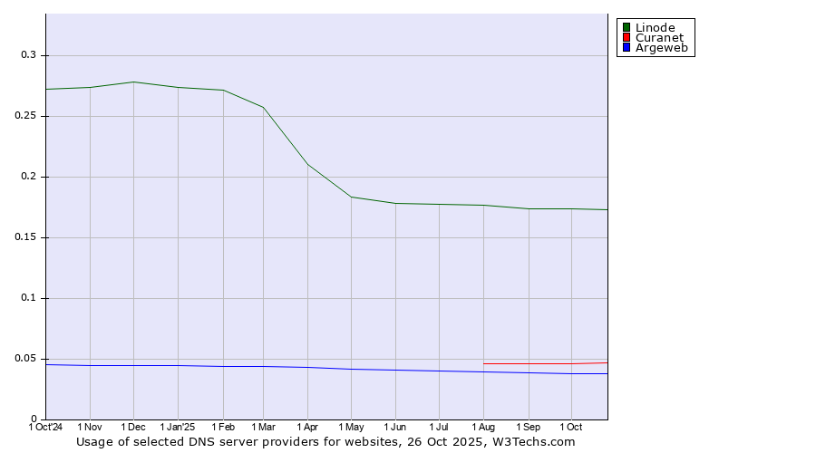 Historical trends in the usage of Linode vs. Curanet vs. Argeweb