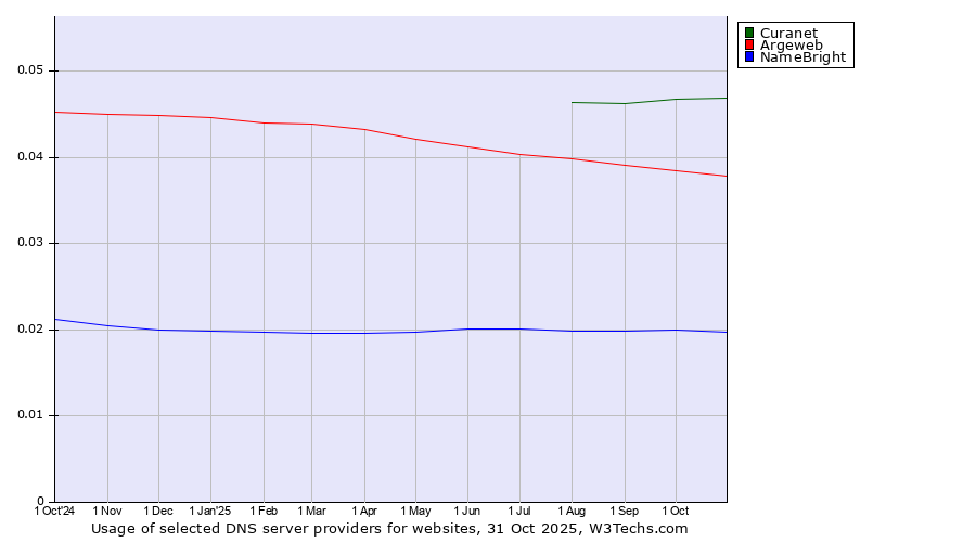 Historical trends in the usage of Curanet vs. Argeweb vs. NameBright