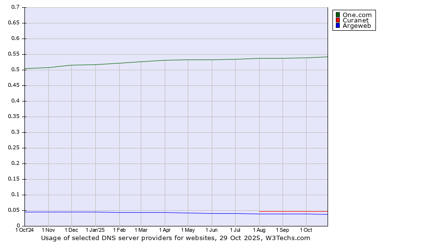 Historical trends in the usage of One.com vs. Curanet vs. Argeweb