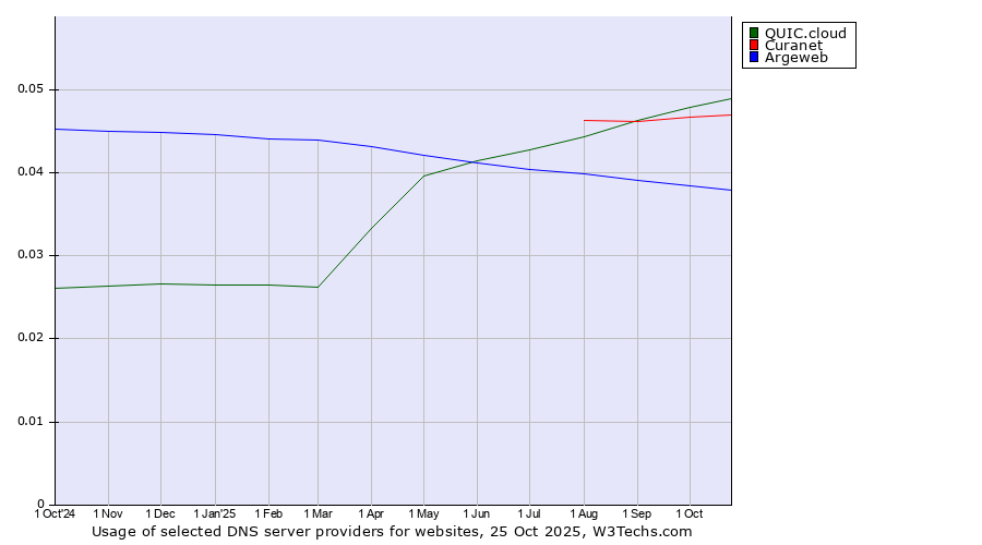 Historical trends in the usage of QUIC.cloud vs. Curanet vs. Argeweb