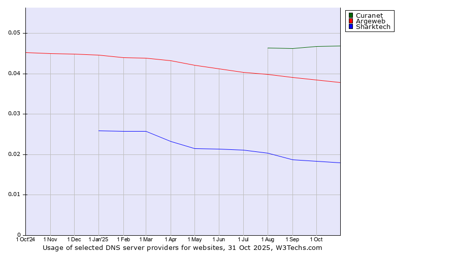Historical trends in the usage of Curanet vs. Argeweb vs. Sharktech