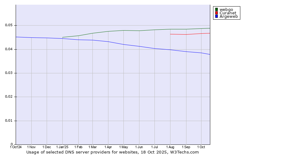Historical trends in the usage of webgo vs. Curanet vs. Argeweb