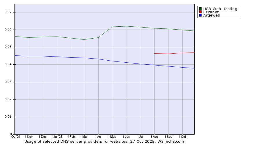 Historical trends in the usage of H88 Web Hosting vs. Curanet vs. Argeweb