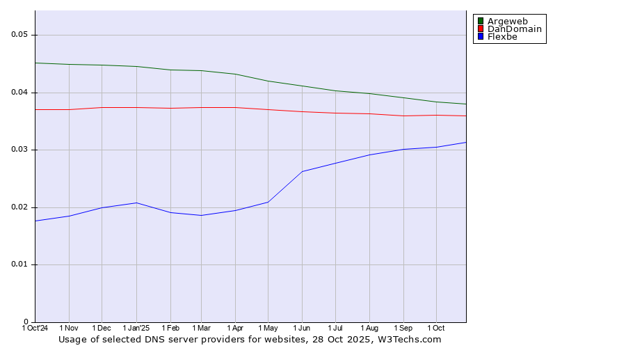 Historical trends in the usage of Argeweb vs. DanDomain vs. Flexbe