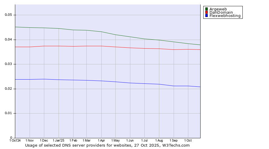 Historical trends in the usage of Argeweb vs. DanDomain vs. Flexwebhosting
