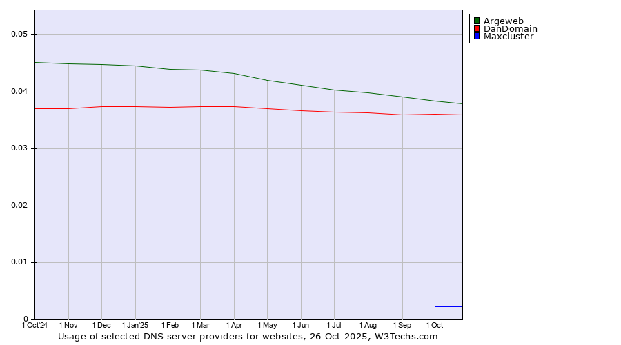 Historical trends in the usage of Argeweb vs. DanDomain vs. Maxcluster