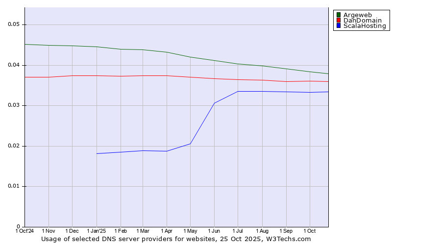 Historical trends in the usage of Argeweb vs. DanDomain vs. ScalaHosting