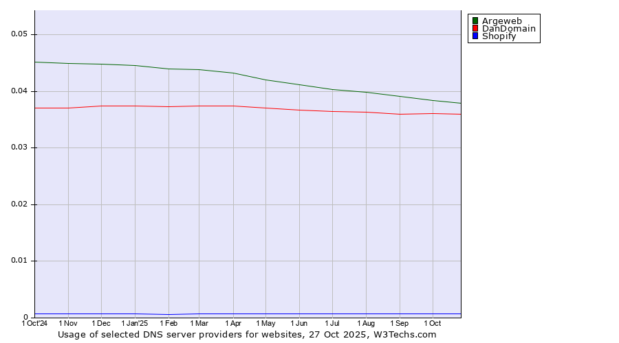Historical trends in the usage of Argeweb vs. DanDomain vs. Shopify