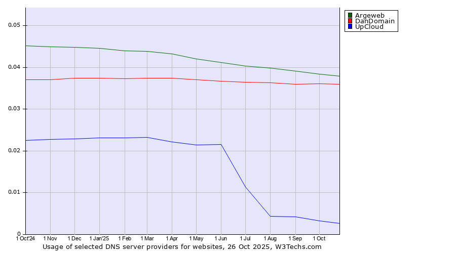 Historical trends in the usage of Argeweb vs. DanDomain vs. UpCloud