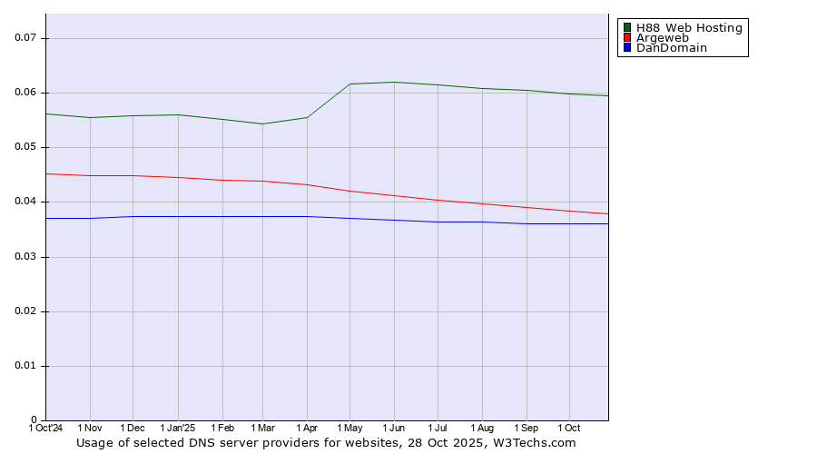 Historical trends in the usage of H88 Web Hosting vs. Argeweb vs. DanDomain