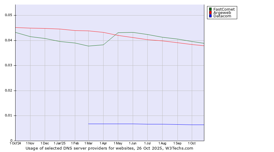 Historical trends in the usage of FastComet vs. Argeweb vs. Datacom