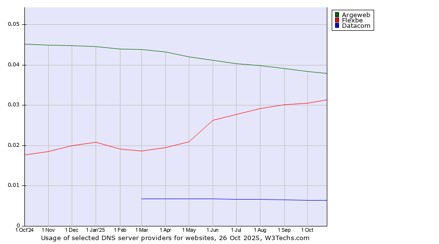Historical trends in the usage of Argeweb vs. Flexbe vs. Datacom