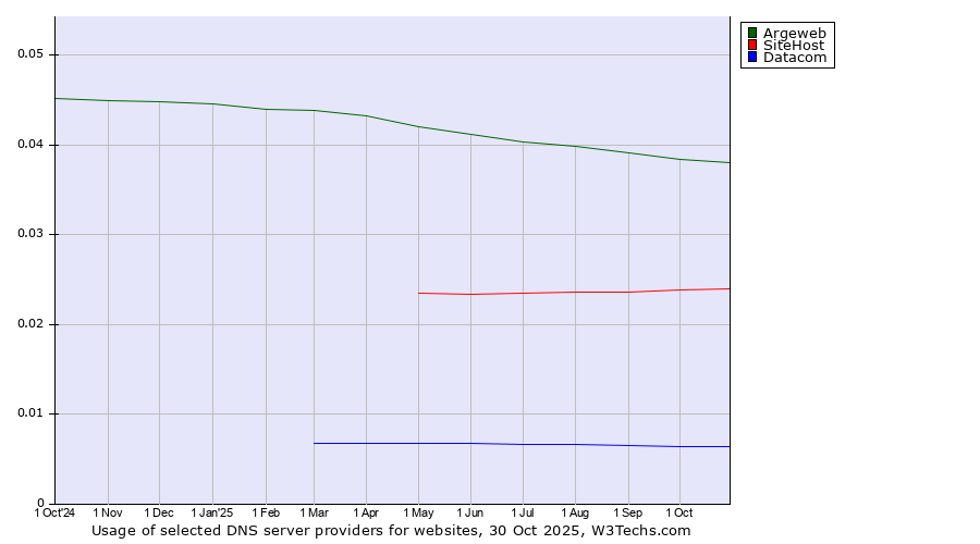 Historical trends in the usage of Argeweb vs. SiteHost vs. Datacom