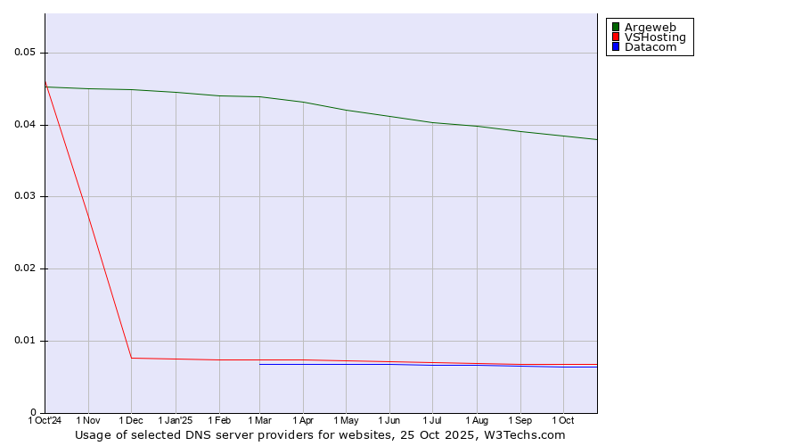 Historical trends in the usage of Argeweb vs. VSHosting vs. Datacom