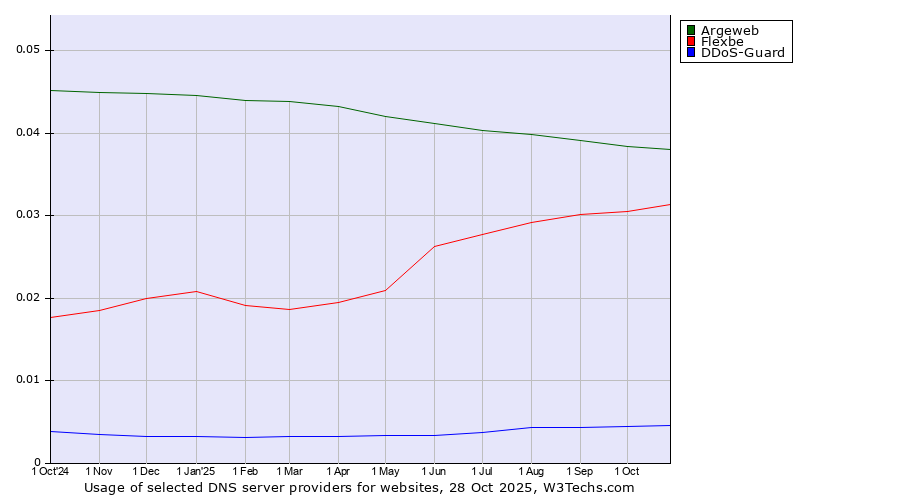 Historical trends in the usage of Argeweb vs. Flexbe vs. DDoS-Guard