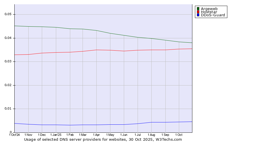 Historical trends in the usage of Argeweb vs. Hoststar vs. DDoS-Guard