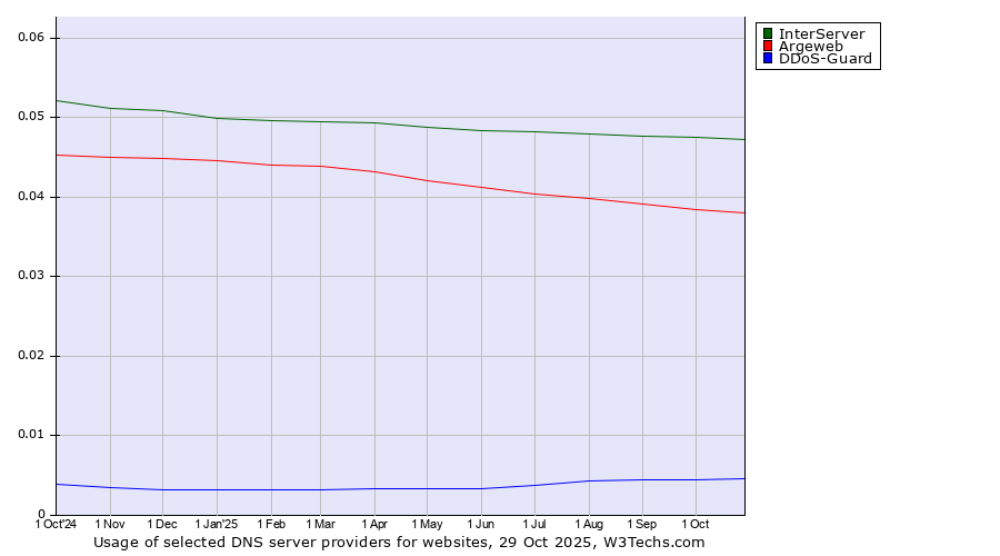 Historical trends in the usage of InterServer vs. Argeweb vs. DDoS-Guard