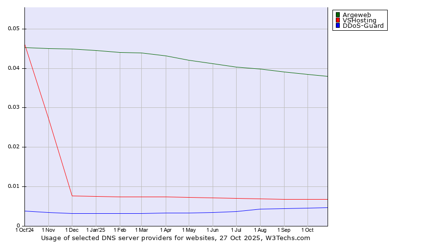 Historical trends in the usage of Argeweb vs. VSHosting vs. DDoS-Guard
