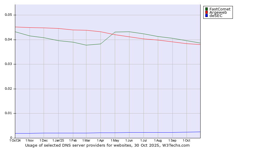 Historical trends in the usage of FastComet vs. Argeweb vs. deSEC