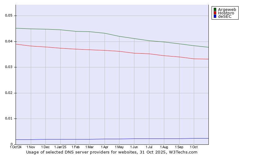 Historical trends in the usage of Argeweb vs. Hostpro vs. deSEC