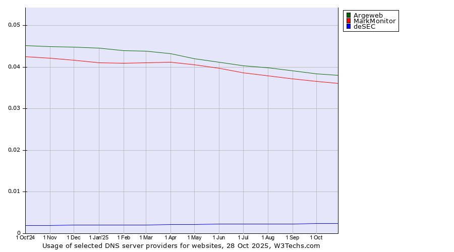 Historical trends in the usage of Argeweb vs. MarkMonitor vs. deSEC
