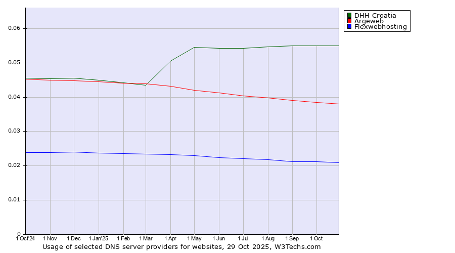 Historical trends in the usage of DHH Croatia vs. Argeweb vs. Flexwebhosting