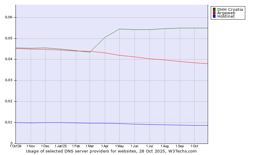 Historical trends in the usage of DHH Croatia vs. Argeweb vs. Hostinet