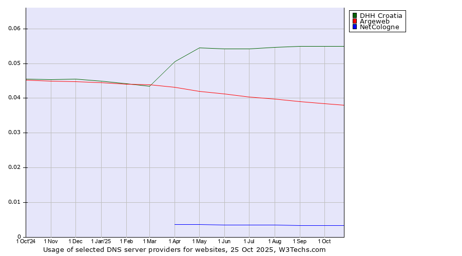 Historical trends in the usage of DHH Croatia vs. Argeweb vs. NetCologne