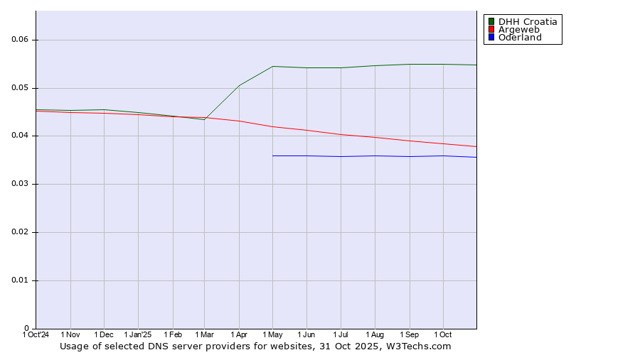Historical trends in the usage of DHH Croatia vs. Argeweb vs. Oderland