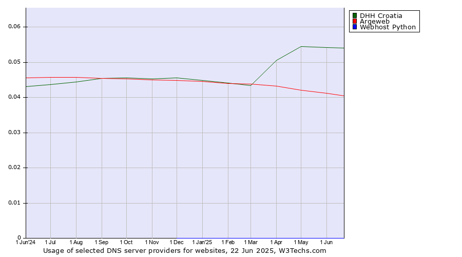 Historical trends in the usage of DHH Croatia vs. Argeweb vs. Webhost Python