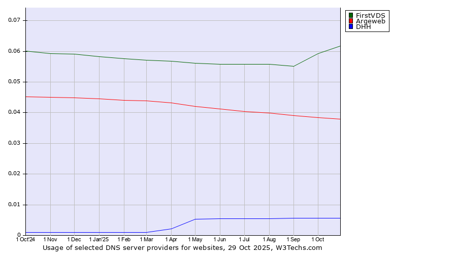 Historical trends in the usage of FirstVDS vs. Argeweb vs. DHH