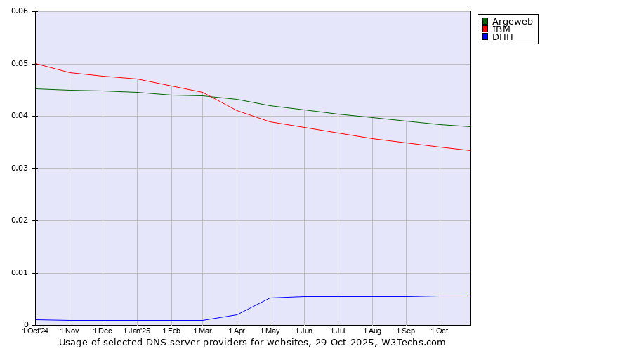 Historical trends in the usage of Argeweb vs. IBM vs. DHH