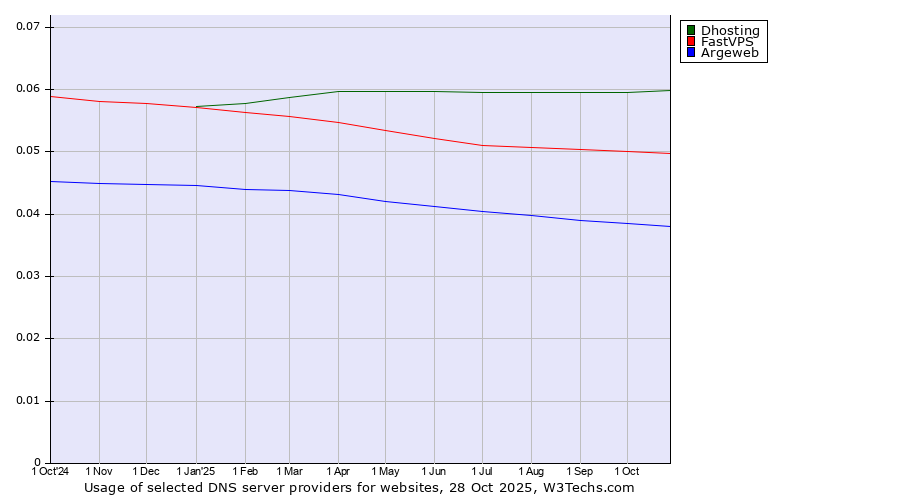 Historical trends in the usage of Dhosting vs. FastVPS vs. Argeweb