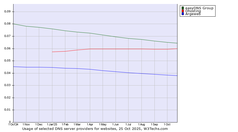 Historical trends in the usage of easyDNS Group vs. Dhosting vs. Argeweb
