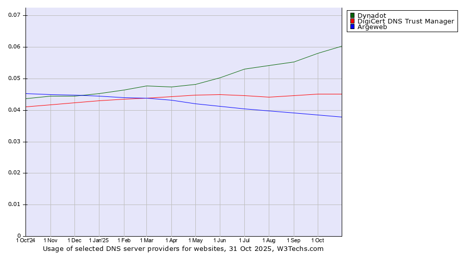 Historical trends in the usage of Dynadot vs. DigiCert DNS Trust Manager vs. Argeweb