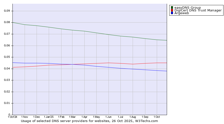Historical trends in the usage of easyDNS Group vs. DigiCert DNS Trust Manager vs. Argeweb