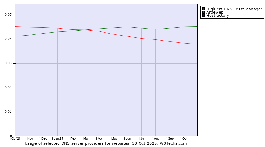 Historical trends in the usage of DigiCert DNS Trust Manager vs. Argeweb vs. Hostfactory