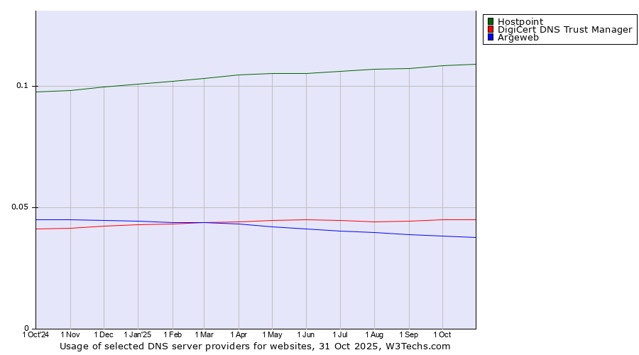 Historical trends in the usage of Hostpoint vs. DigiCert DNS Trust Manager vs. Argeweb