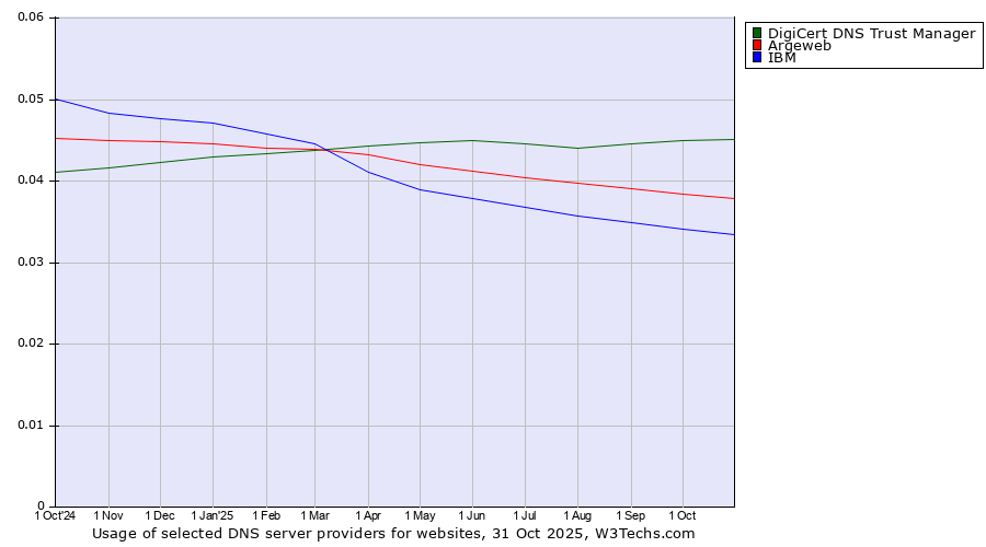 Historical trends in the usage of DigiCert DNS Trust Manager vs. Argeweb vs. IBM