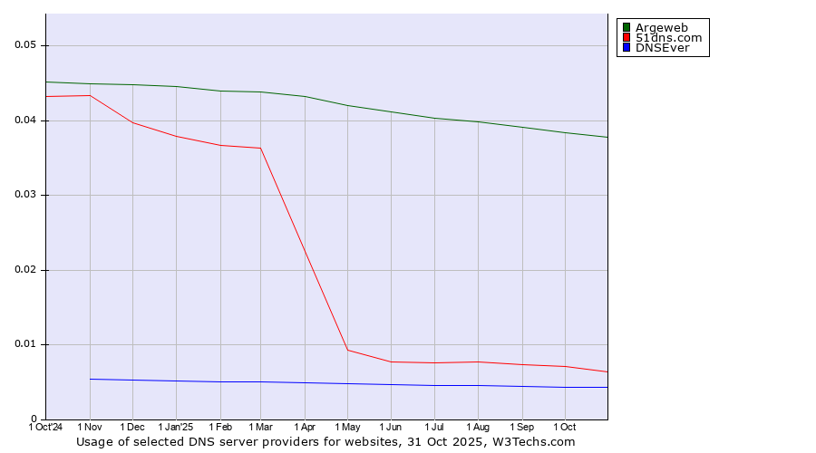 Historical trends in the usage of Argeweb vs. 51dns.com vs. DNSEver